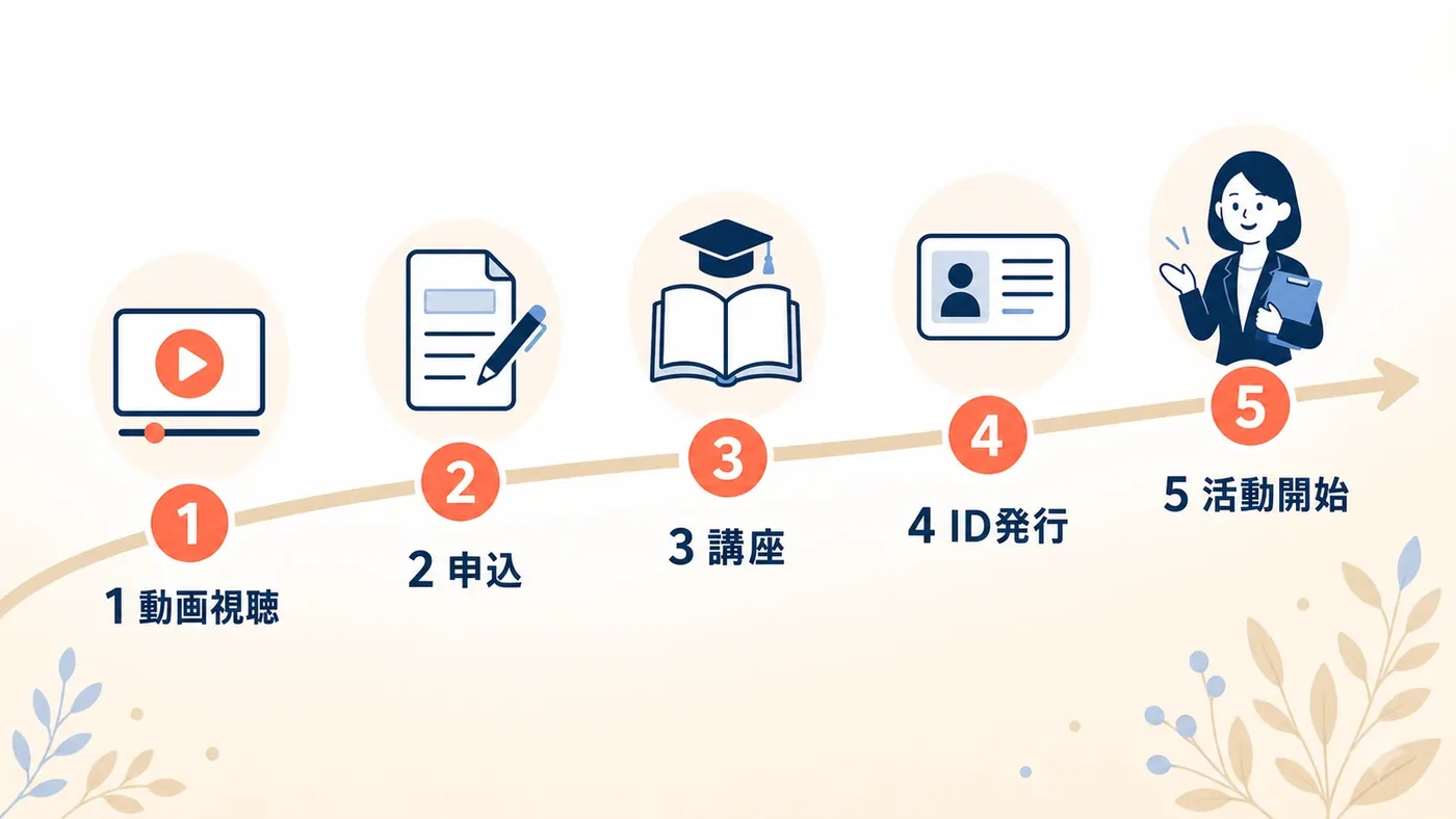 無料動画説明会の視聴から活動開始までの5ステップを示す図解