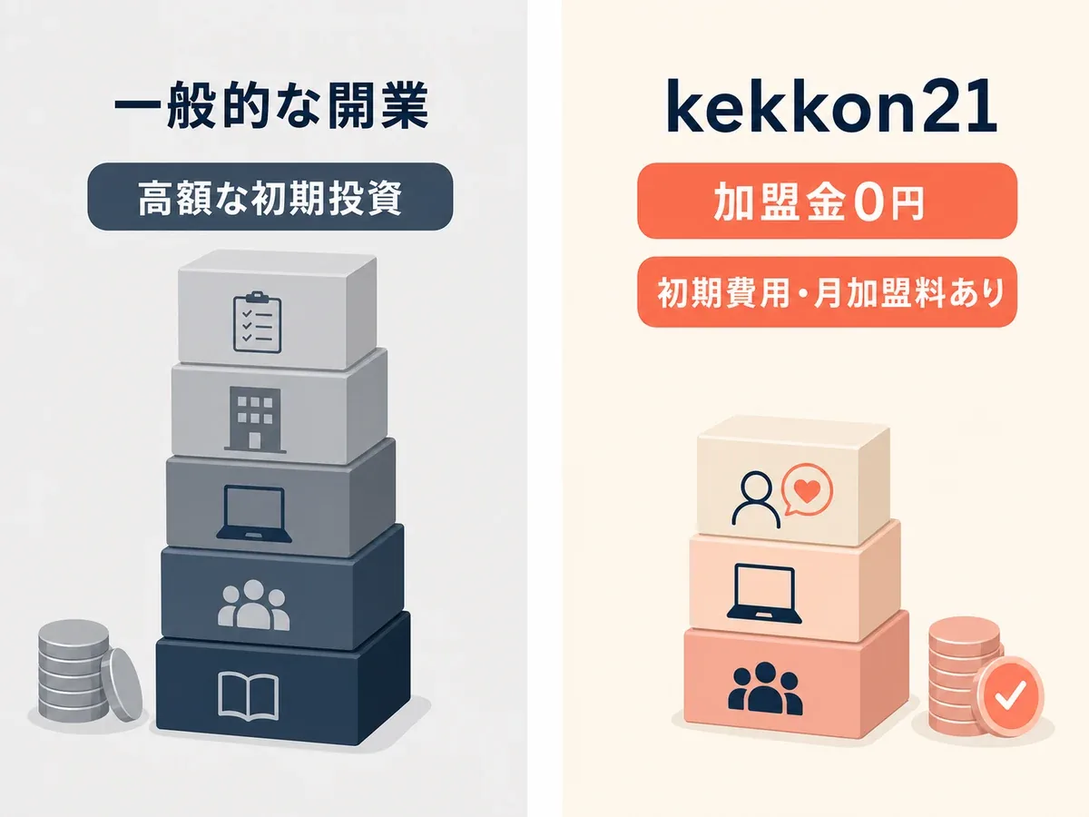一般的な結婚相談所の開業費用とKEKKON21の初期費用を比較した図解