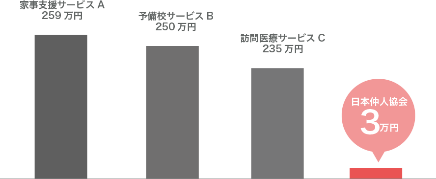 結婚相談所 マリッジアドバイザーの副業を始めるなら日本仲人協会