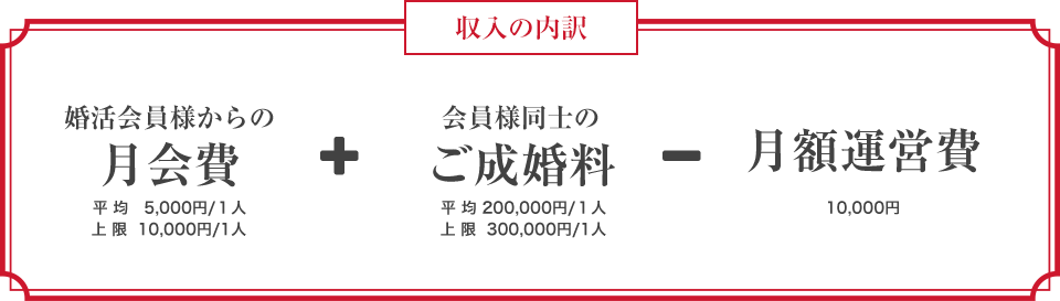 結婚相談所 マリッジアドバイザーの副業を始めるなら日本仲人協会